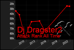 Total Graph of Dj Dragster2