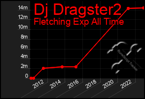 Total Graph of Dj Dragster2