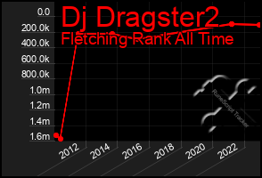 Total Graph of Dj Dragster2