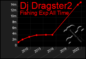 Total Graph of Dj Dragster2