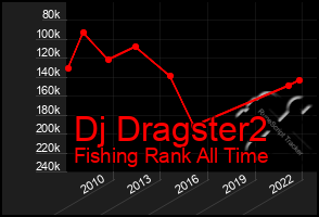 Total Graph of Dj Dragster2