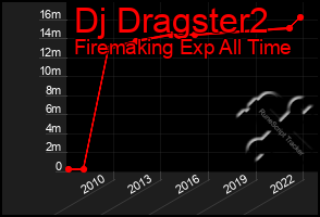 Total Graph of Dj Dragster2