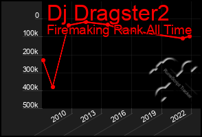 Total Graph of Dj Dragster2