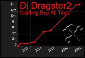 Total Graph of Dj Dragster2