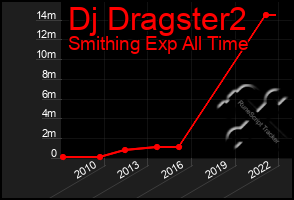 Total Graph of Dj Dragster2