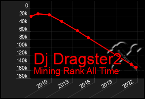 Total Graph of Dj Dragster2