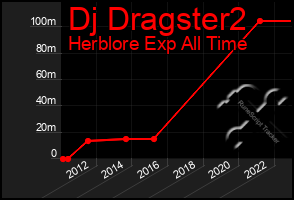 Total Graph of Dj Dragster2