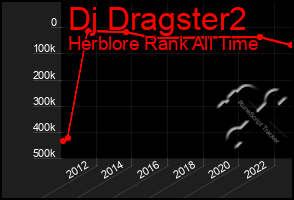 Total Graph of Dj Dragster2