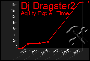 Total Graph of Dj Dragster2