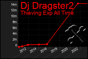 Total Graph of Dj Dragster2