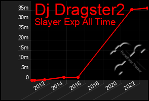 Total Graph of Dj Dragster2