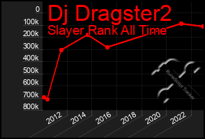 Total Graph of Dj Dragster2