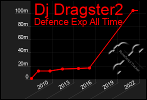 Total Graph of Dj Dragster2