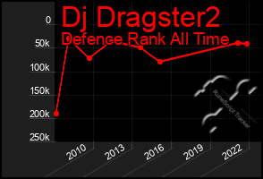 Total Graph of Dj Dragster2