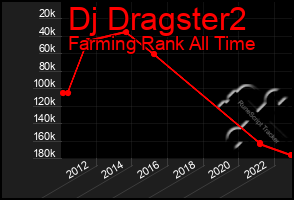 Total Graph of Dj Dragster2