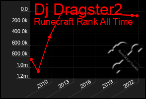 Total Graph of Dj Dragster2