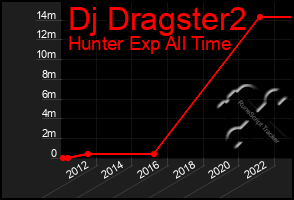 Total Graph of Dj Dragster2