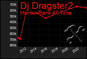 Total Graph of Dj Dragster2