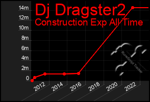 Total Graph of Dj Dragster2