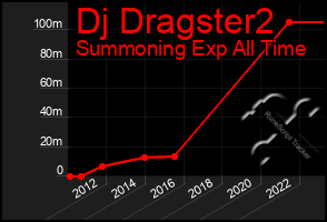 Total Graph of Dj Dragster2