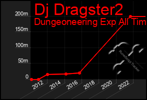 Total Graph of Dj Dragster2