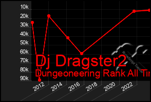 Total Graph of Dj Dragster2