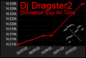 Total Graph of Dj Dragster2