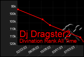 Total Graph of Dj Dragster2