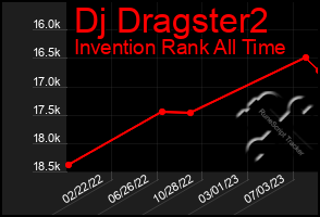 Total Graph of Dj Dragster2