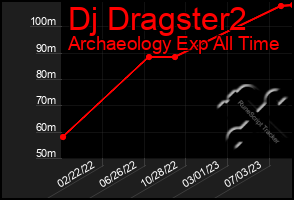 Total Graph of Dj Dragster2