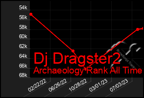 Total Graph of Dj Dragster2