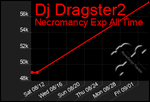 Total Graph of Dj Dragster2