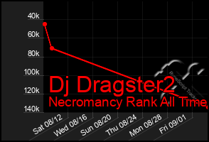 Total Graph of Dj Dragster2