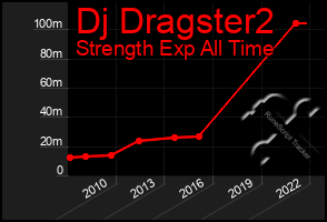 Total Graph of Dj Dragster2