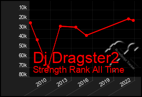 Total Graph of Dj Dragster2