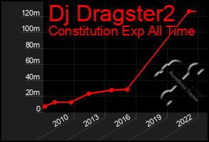 Total Graph of Dj Dragster2