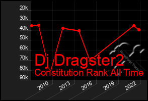 Total Graph of Dj Dragster2