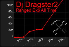 Total Graph of Dj Dragster2