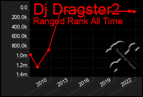 Total Graph of Dj Dragster2