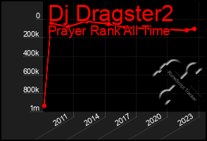 Total Graph of Dj Dragster2