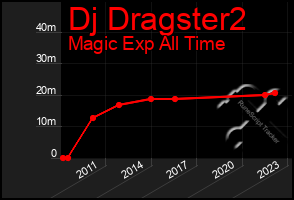 Total Graph of Dj Dragster2