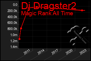 Total Graph of Dj Dragster2