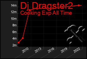 Total Graph of Dj Dragster2