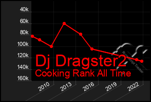 Total Graph of Dj Dragster2