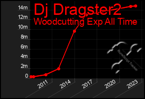 Total Graph of Dj Dragster2