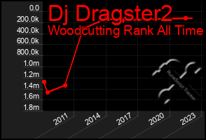 Total Graph of Dj Dragster2