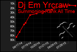 Total Graph of Dj Em Yrcraw