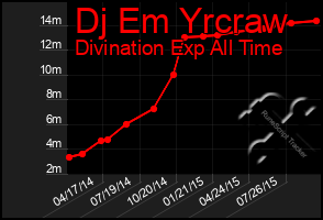 Total Graph of Dj Em Yrcraw