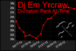 Total Graph of Dj Em Yrcraw