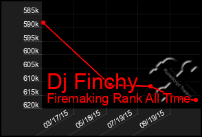 Total Graph of Dj Finchy